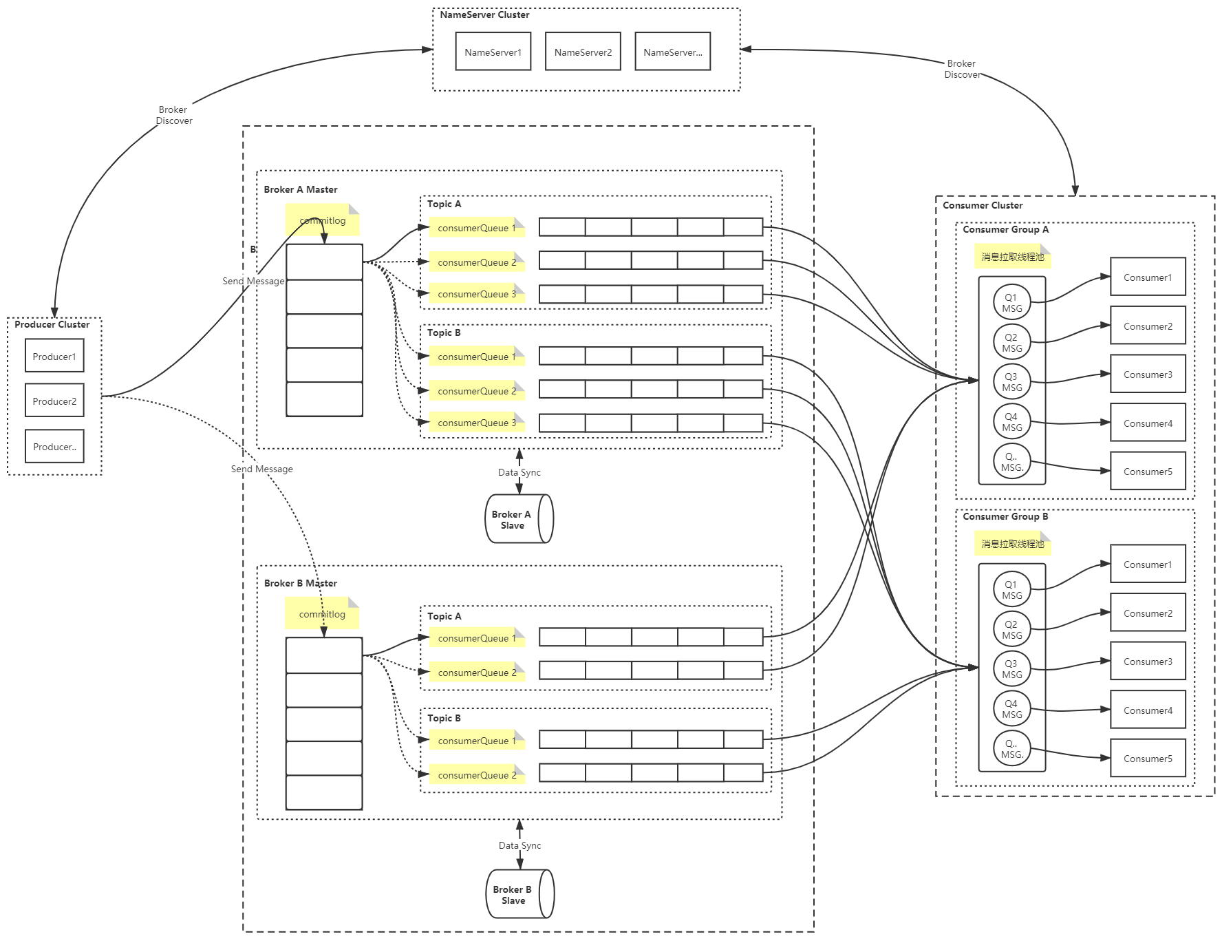 topic-queue分布