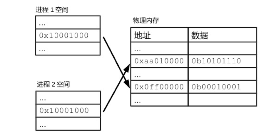 进程对应内存