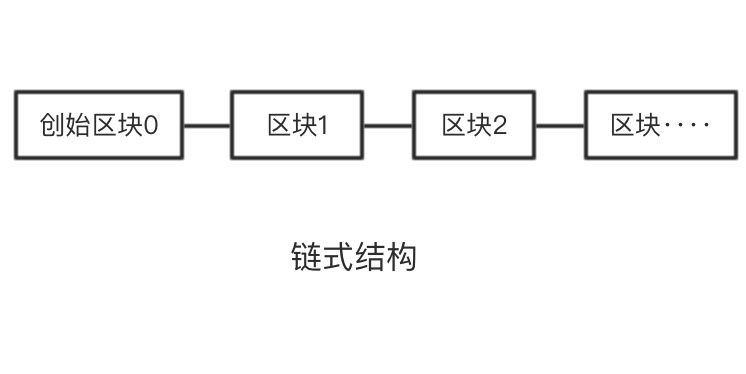 区块链结构