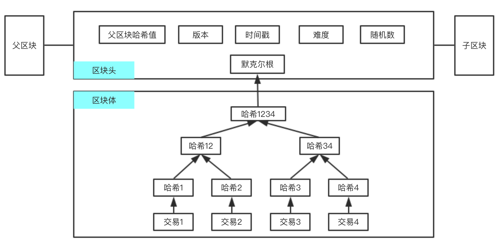 区块