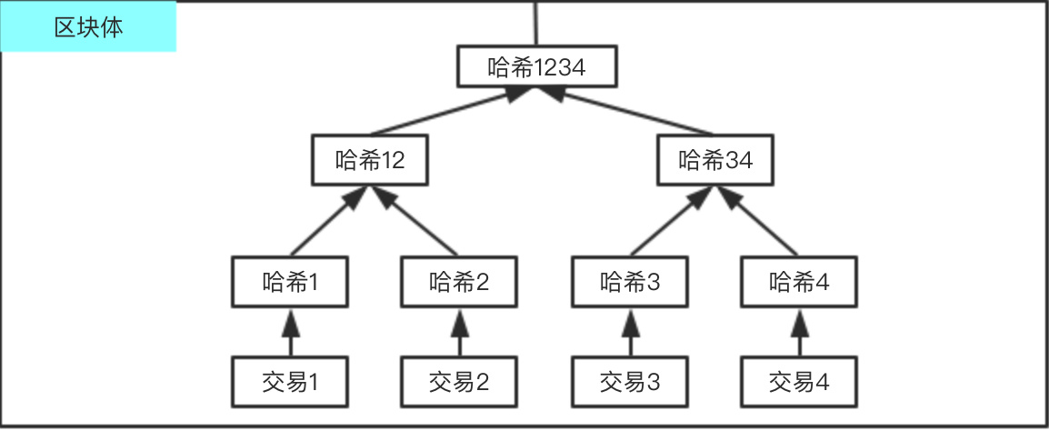 默克尔树