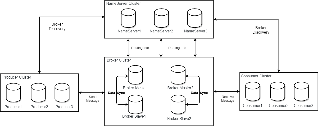 rocketmq_architecture