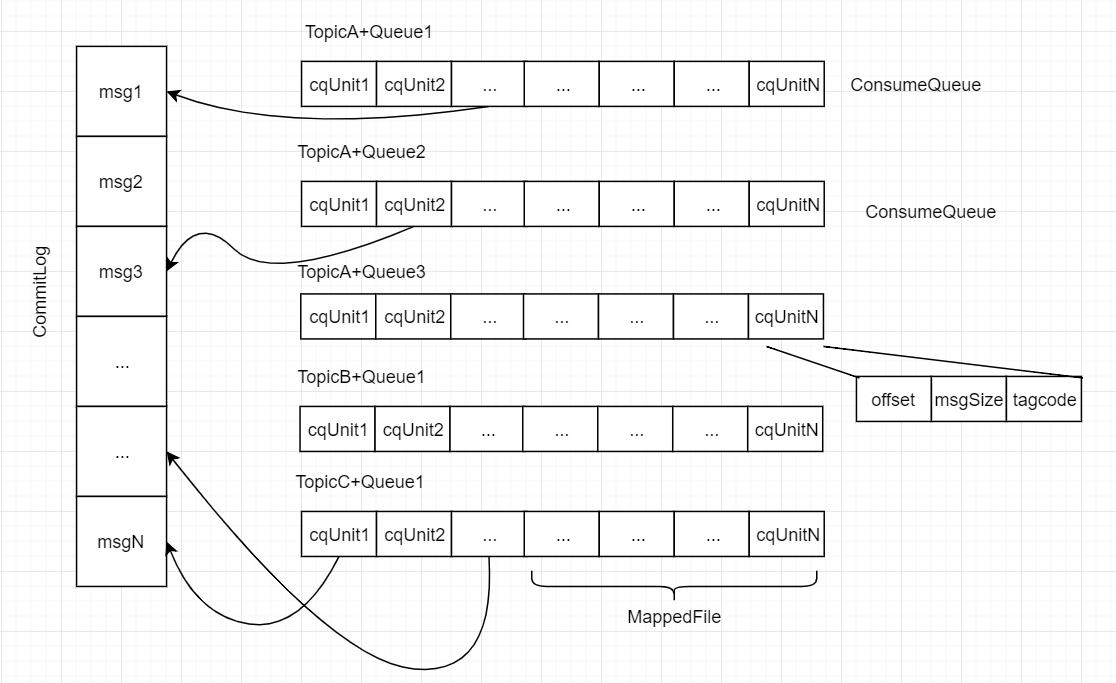 commitLog和Topic+queue