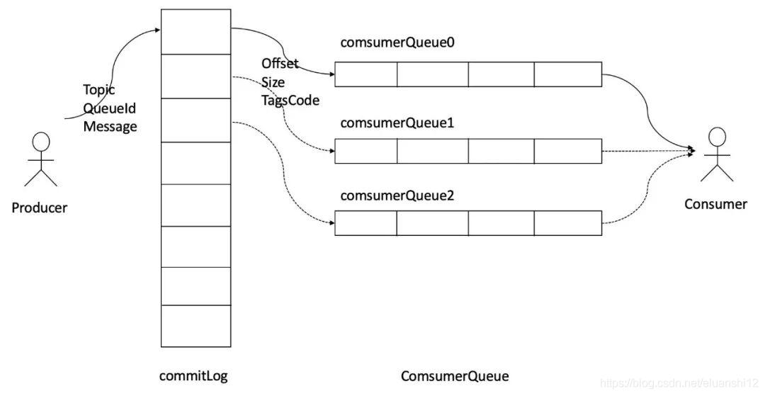 commitLog结构