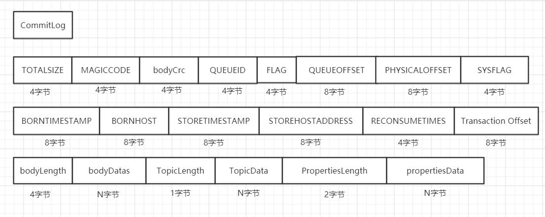 commitLog