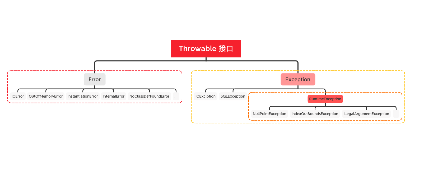 exception和error体系图