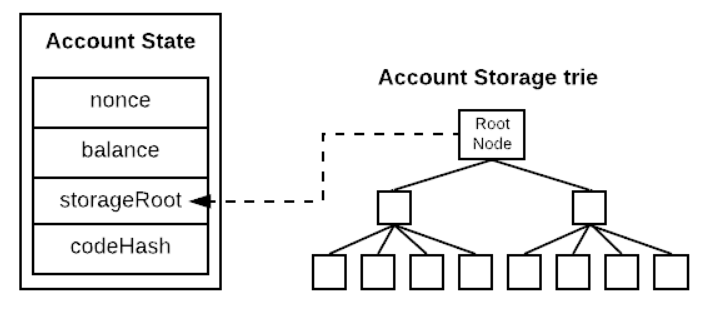 账户的storageRoot.png